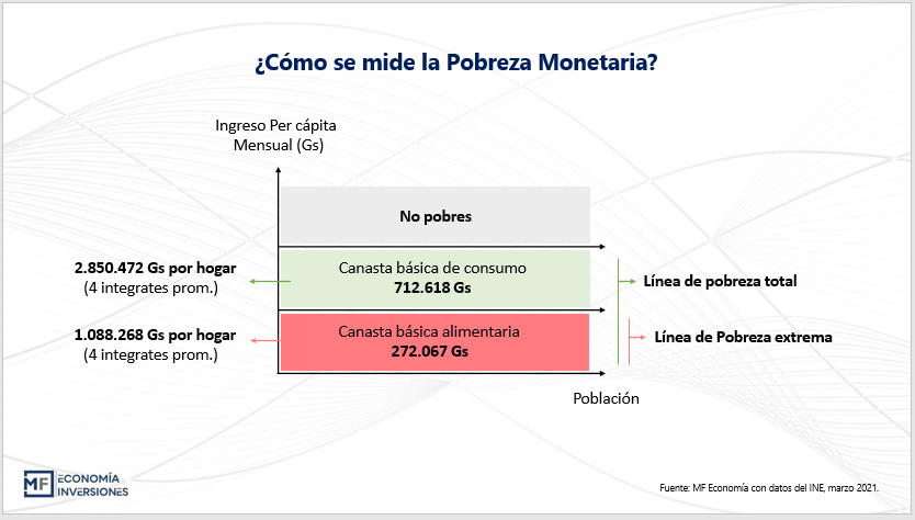 Descripci&oacute;n y an&aacute;lisis de la pobreza monetaria en Paraguay